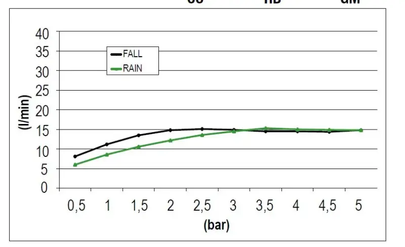SB Square 316 Вграден душ с дъждовна глава и водопад 50x50cm таванна душ глава PVD мед 1208955318