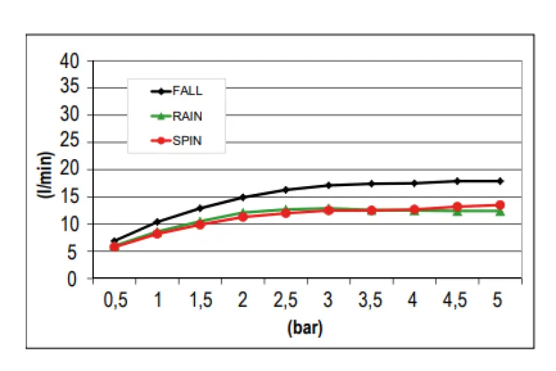 SB Spin Изкушение Хромотерапия Вграден душ за дъжд PVD злато 1208955419