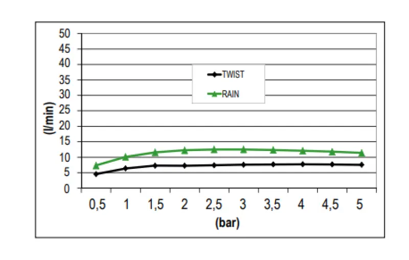 SB Душ глава с въртящ се лъч 38cm квадратен Мат Бял 1208955629