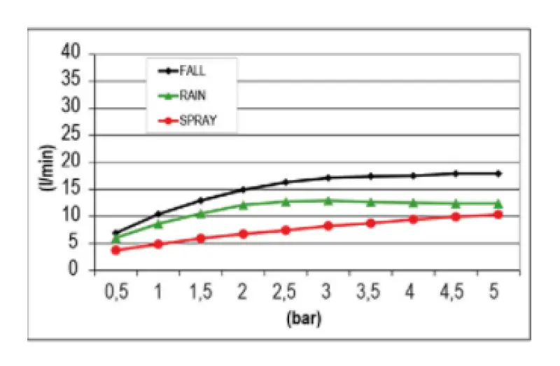 SB Temotion Вграден душ за дъжд с 3 струи, изцяло от неръждаема стомана 1208955682