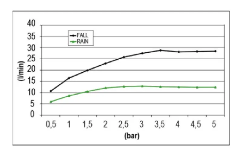 SB Изкушение XXL Вграден душ за дъжд правоъгълен 2-струен Мат Бял 1208955707