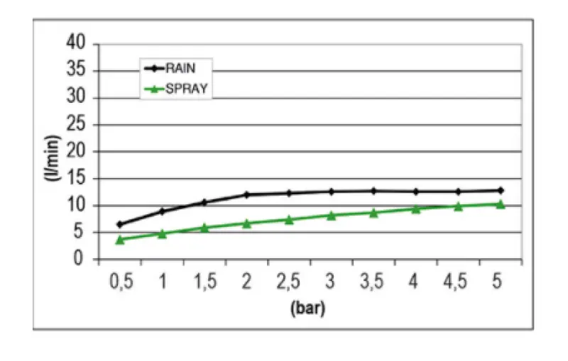 SB Мист Темптейшън вграден душ за дъжд, квадратен, с две струи, 30x30см, изцяло от неръждаема стомана 1208955716