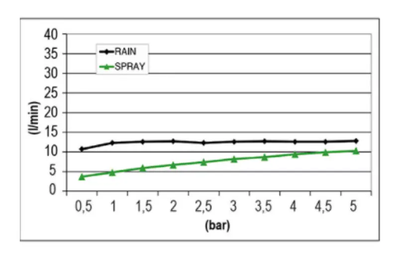 SB Магия на изкушението Вграден дъждовен душ квадратен 2-струен 38x38cm напълно от неръждаема стомана 1208955718
