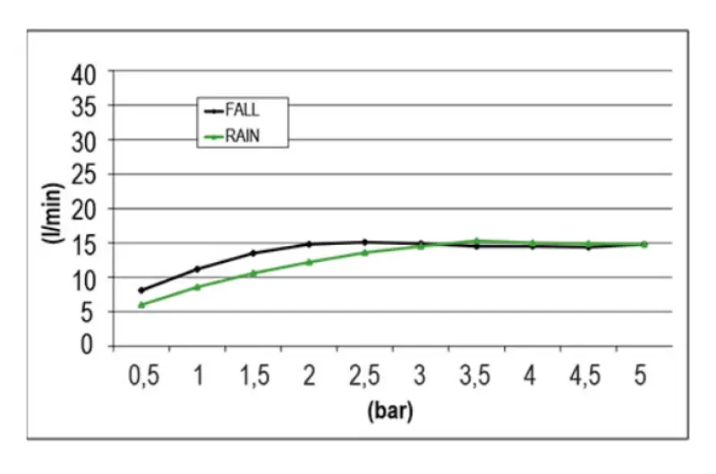 SB Square XL Вграден душ за дъжд с 2 струи Мат Бял 1208955768